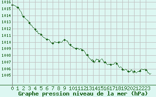 Courbe de la pression atmosphrique pour Grimentz (Sw)