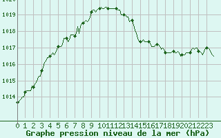 Courbe de la pression atmosphrique pour Sorgues (84)