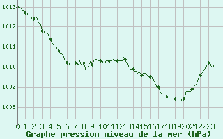 Courbe de la pression atmosphrique pour Aizenay (85)