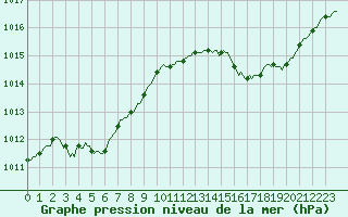 Courbe de la pression atmosphrique pour Meyrignac-l