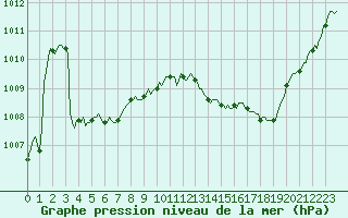 Courbe de la pression atmosphrique pour Ciudad Real (Esp)
