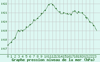 Courbe de la pression atmosphrique pour Besse-sur-Issole (83)