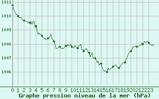 Courbe de la pression atmosphrique pour Saint-Mdard-d