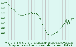 Courbe de la pression atmosphrique pour Castellbell i el Vilar (Esp)