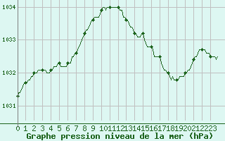 Courbe de la pression atmosphrique pour Horrues (Be)