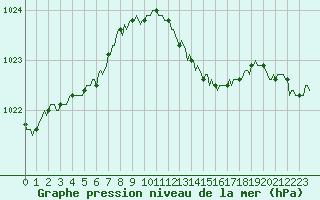 Courbe de la pression atmosphrique pour Challes-les-Eaux (73)
