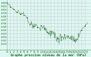 Courbe de la pression atmosphrique pour Vars - Col de Jaffueil (05)
