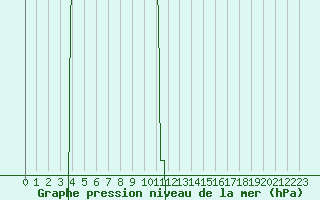 Courbe de la pression atmosphrique pour Coulommes-et-Marqueny (08)