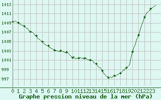 Courbe de la pression atmosphrique pour Mirebeau (86)