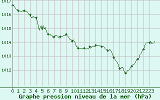 Courbe de la pression atmosphrique pour Herhet (Be)
