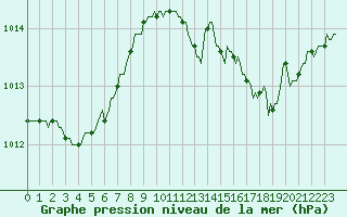 Courbe de la pression atmosphrique pour Xertigny-Moyenpal (88)