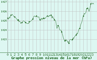 Courbe de la pression atmosphrique pour Lunel (34)