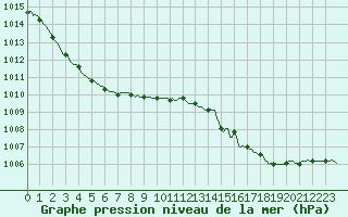 Courbe de la pression atmosphrique pour Sandillon (45)