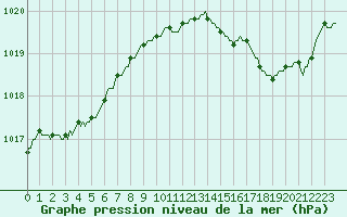 Courbe de la pression atmosphrique pour Lhospitalet (46)