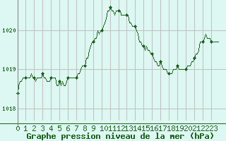 Courbe de la pression atmosphrique pour Hd-Bazouges (35)