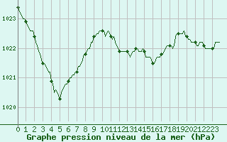 Courbe de la pression atmosphrique pour Cessieu le Haut (38)