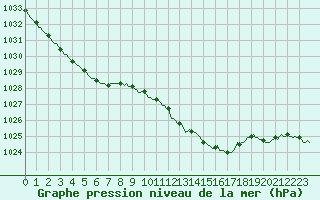 Courbe de la pression atmosphrique pour Laroque (34)