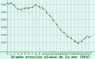 Courbe de la pression atmosphrique pour Challes-les-Eaux (73)