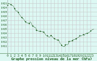 Courbe de la pression atmosphrique pour Abbeville - Hpital (80)