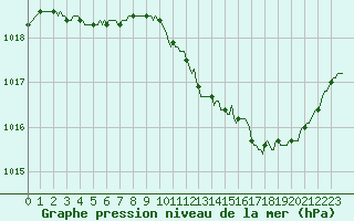 Courbe de la pression atmosphrique pour Douelle (46)