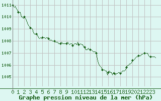 Courbe de la pression atmosphrique pour Saint-Antonin-du-Var (83)