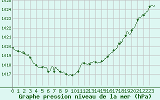 Courbe de la pression atmosphrique pour Lignerolles (03)