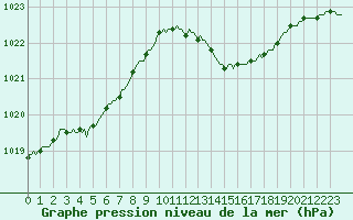 Courbe de la pression atmosphrique pour Gurande (44)