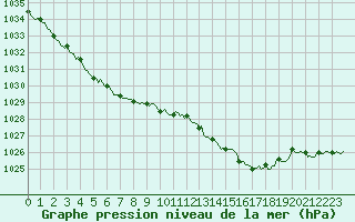 Courbe de la pression atmosphrique pour Sauteyrargues (34)