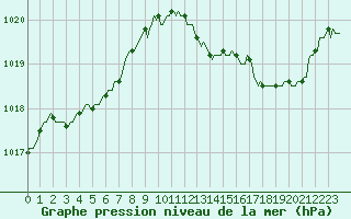 Courbe de la pression atmosphrique pour Corny-sur-Moselle (57)