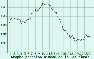 Courbe de la pression atmosphrique pour Saint-Cyprien (66)