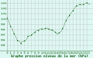 Courbe de la pression atmosphrique pour Izegem (Be)