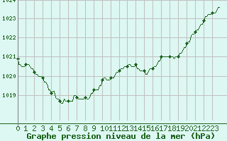 Courbe de la pression atmosphrique pour La Baeza (Esp)