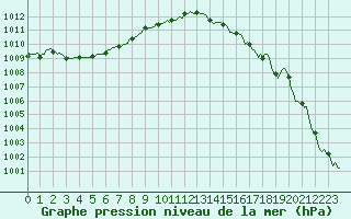 Courbe de la pression atmosphrique pour Saint-Igneuc (22)