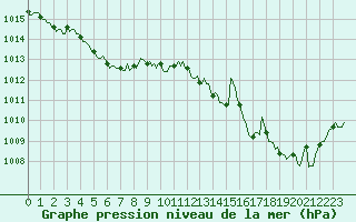 Courbe de la pression atmosphrique pour Als (30)