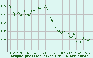 Courbe de la pression atmosphrique pour Saint-Haon (43)