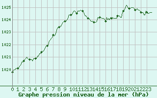 Courbe de la pression atmosphrique pour Bard (42)