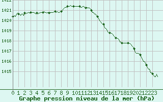 Courbe de la pression atmosphrique pour Herbault (41)