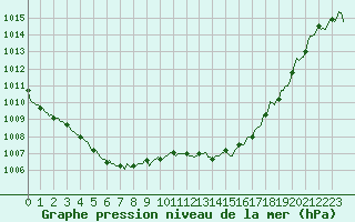 Courbe de la pression atmosphrique pour Vias (34)