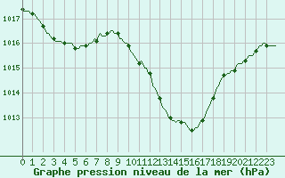 Courbe de la pression atmosphrique pour Laroque (34)