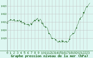 Courbe de la pression atmosphrique pour Ancey (21)