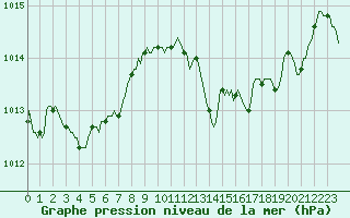 Courbe de la pression atmosphrique pour Pinsot (38)