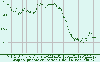 Courbe de la pression atmosphrique pour Auffargis (78)