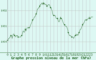 Courbe de la pression atmosphrique pour Haegen (67)