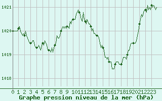 Courbe de la pression atmosphrique pour Saint-Michel-d