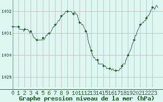 Courbe de la pression atmosphrique pour Recoubeau (26)