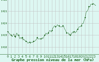 Courbe de la pression atmosphrique pour Cuxac-Cabards (11)