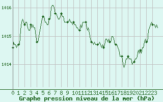 Courbe de la pression atmosphrique pour Le Luc (83)