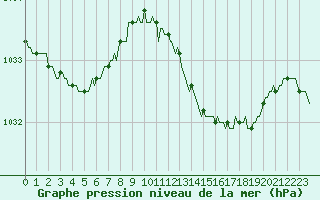 Courbe de la pression atmosphrique pour Sanary-sur-Mer (83)