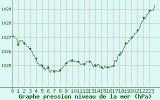 Courbe de la pression atmosphrique pour Jarnages (23)