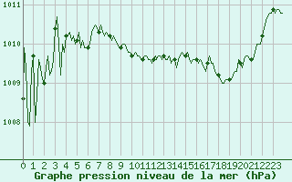 Courbe de la pression atmosphrique pour Lignerolles (03)